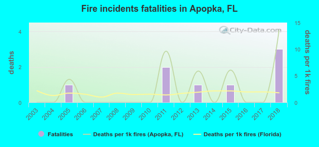 Fire incidents fatalities in Apopka, FL