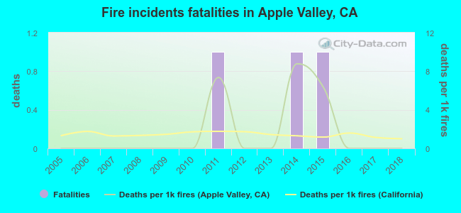 Fire incidents fatalities in Apple Valley, CA