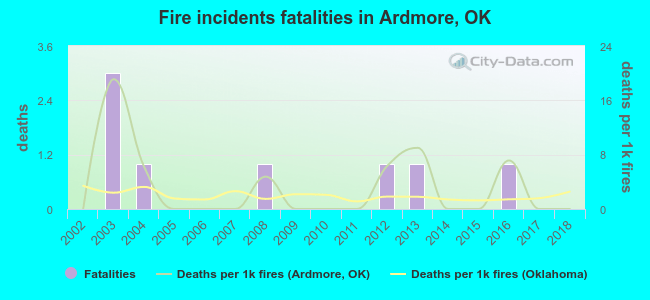 Fire incidents fatalities in Ardmore, OK