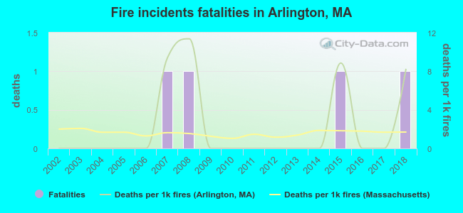 Fire incidents fatalities in Arlington, MA