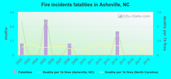 Fire incidents fatalities in Asheville, NC