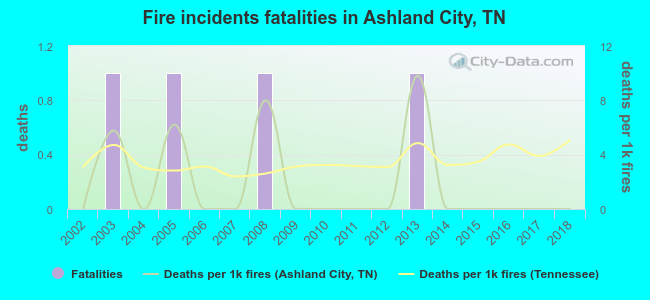 Fire incidents fatalities in Ashland City, TN