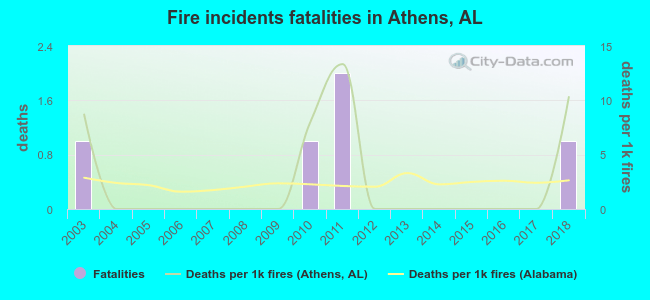 Fire incidents fatalities in Athens, AL