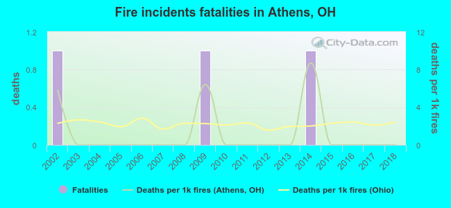 Fire incidents fatalities in Athens, OH