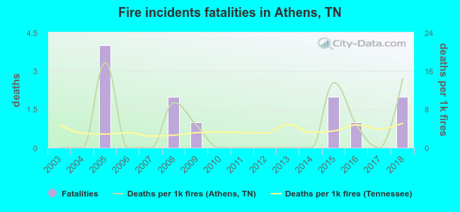 Fire incidents fatalities in Athens, TN