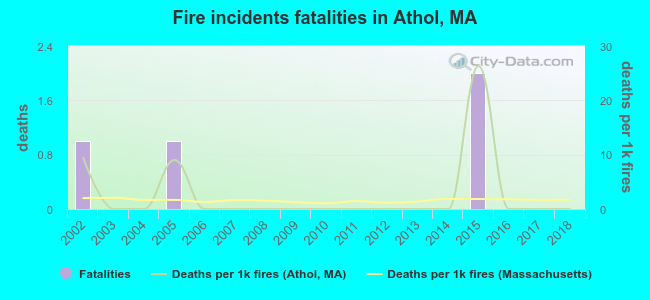 Fire incidents fatalities in Athol, MA