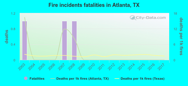 Fire incidents fatalities in Atlanta, TX
