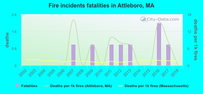 Fire incidents fatalities in Attleboro, MA