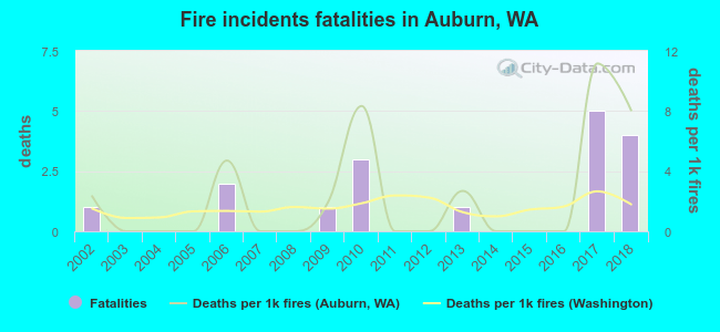 Fire incidents fatalities in Auburn, WA