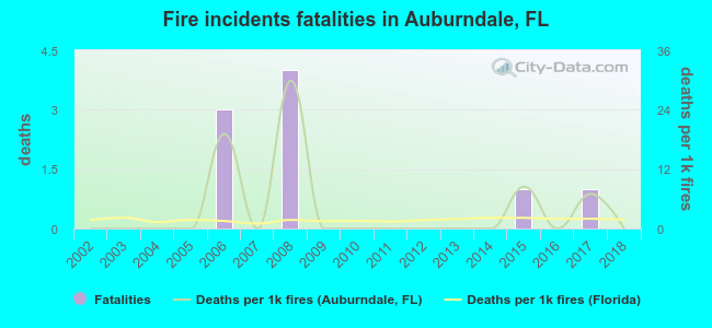 Fire incidents fatalities in Auburndale, FL