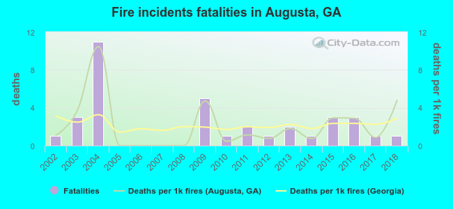 Fire incidents fatalities in Augusta, GA