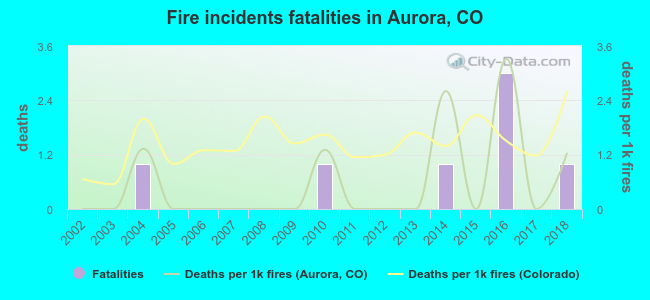 Fire incidents fatalities in Aurora, CO