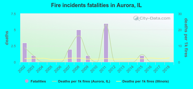 Fire incidents fatalities in Aurora, IL