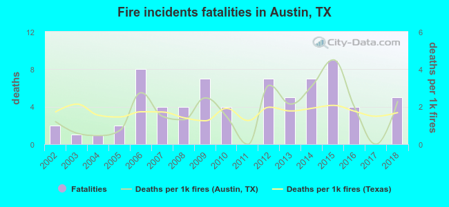 Fire incidents fatalities in Austin, TX