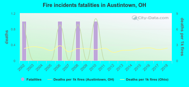 Fire incidents fatalities in Austintown, OH