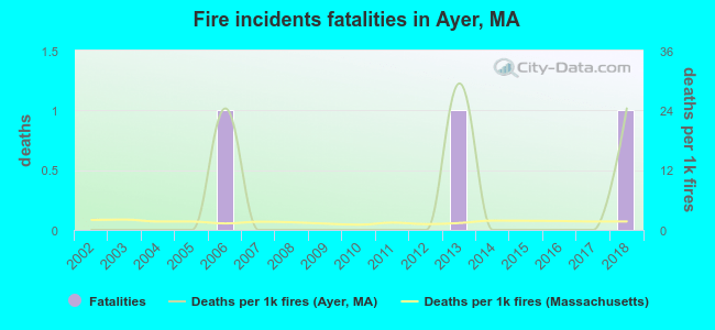 Fire incidents fatalities in Ayer, MA