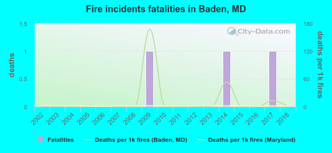 Fire incidents fatalities in Baden, MD