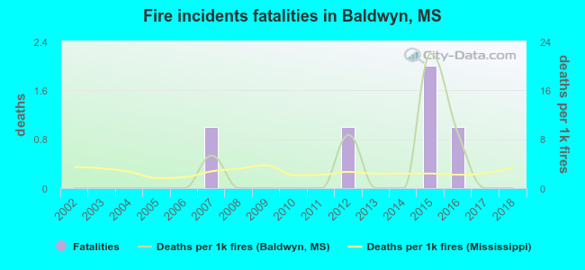 Fire incidents fatalities in Baldwyn, MS