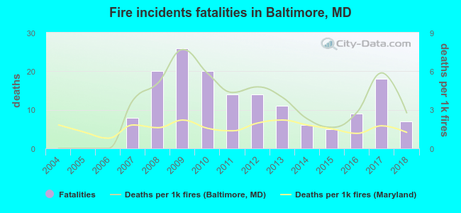 Fire incidents fatalities in Baltimore, MD