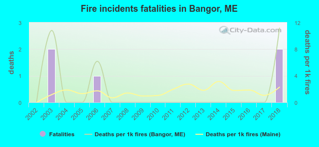 Fire incidents fatalities in Bangor, ME