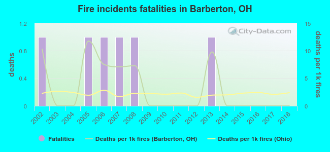 Fire incidents fatalities in Barberton, OH