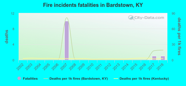 Fire incidents fatalities in Bardstown, KY