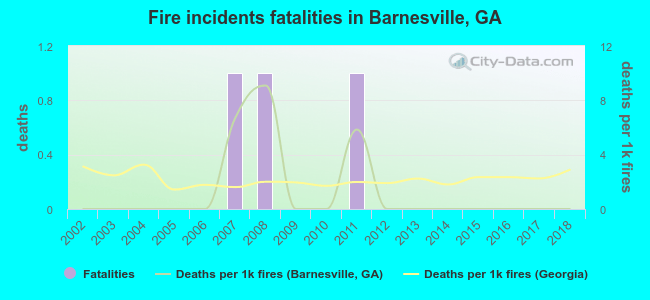 Fire incidents fatalities in Barnesville, GA