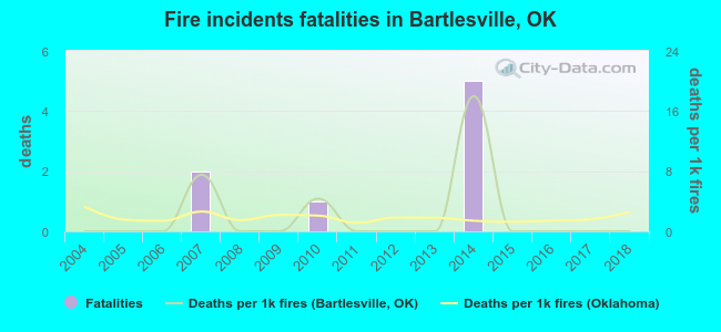 Fire incidents fatalities in Bartlesville, OK