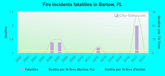 Fire incidents fatalities in Bartow, FL