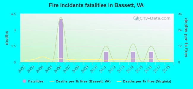 Fire incidents fatalities in Bassett, VA