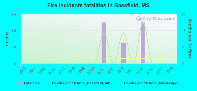 Fire incidents fatalities in Bassfield, MS
