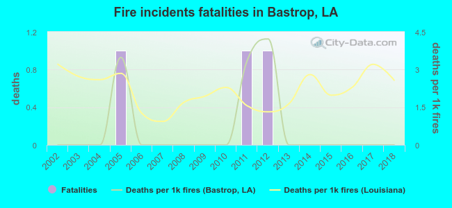 Fire incidents fatalities in Bastrop, LA