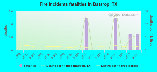 Fire incidents fatalities in Bastrop, TX