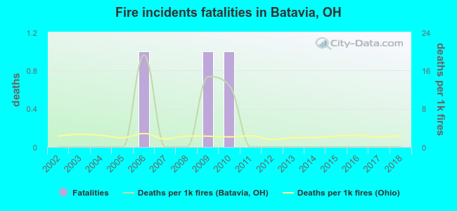 Fire incidents fatalities in Batavia, OH