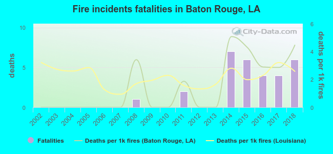 Fire incidents fatalities in Baton Rouge, LA