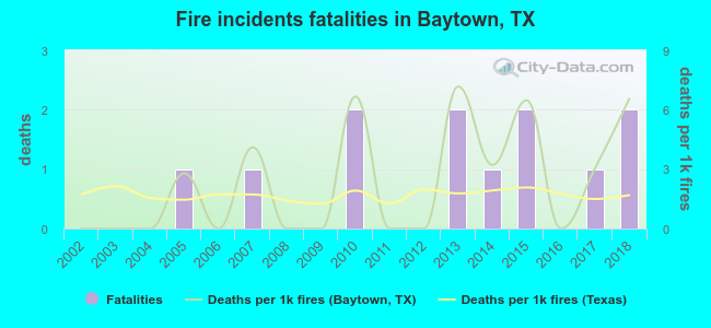 Fire incidents fatalities in Baytown, TX