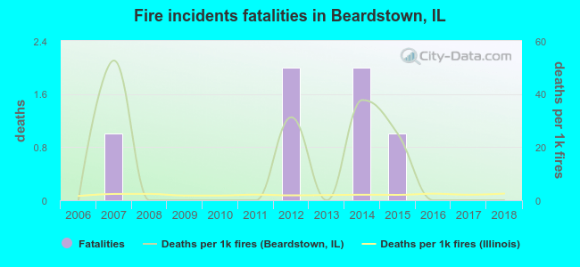 Fire incidents fatalities in Beardstown, IL