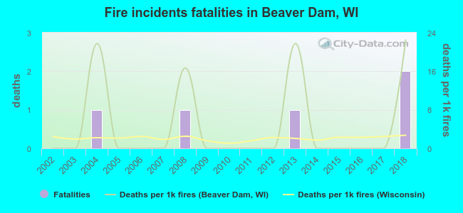 Fire incidents fatalities in Beaver Dam, WI
