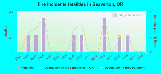 Fire incidents fatalities in Beaverton, OR