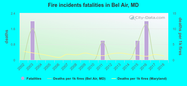 Fire incidents fatalities in Bel Air, MD