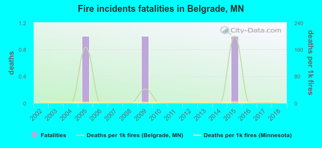 Fire incidents fatalities in Belgrade, MN
