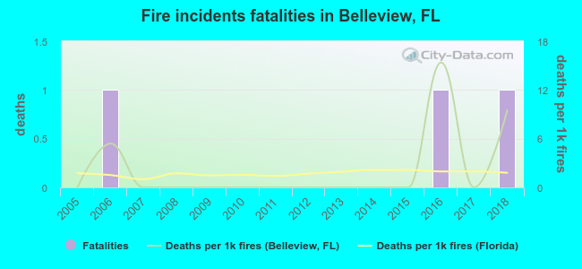 Fire incidents fatalities in Belleview, FL