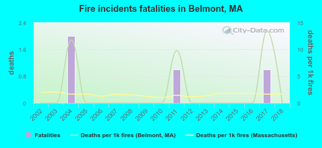Fire incidents fatalities in Belmont, MA