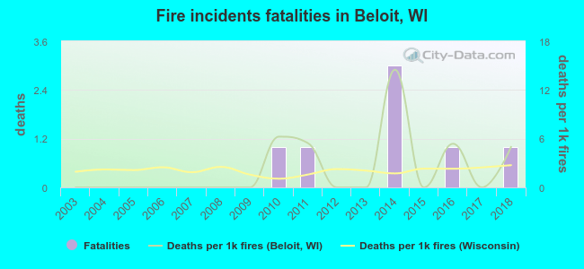 Fire incidents fatalities in Beloit, WI