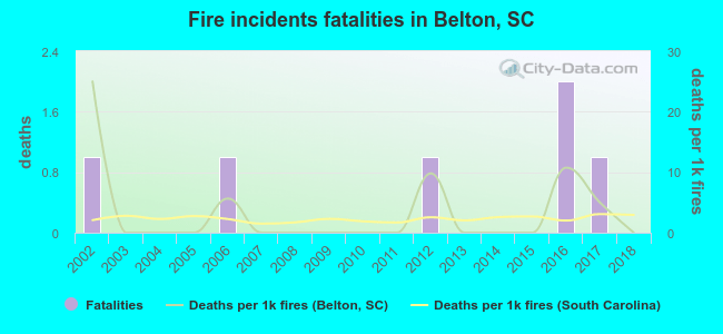 Fire incidents fatalities in Belton, SC