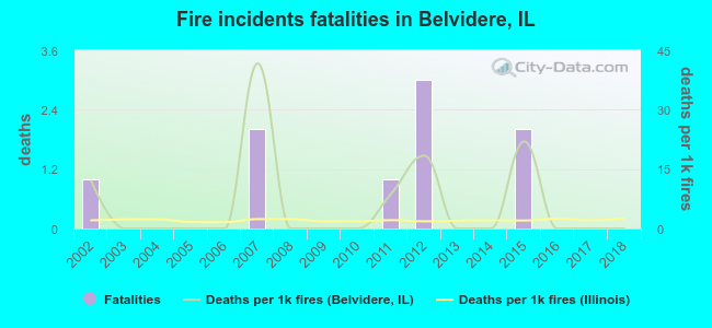 Fire incidents fatalities in Belvidere, IL