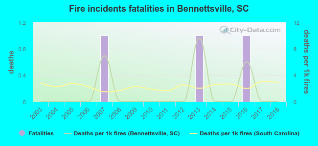 Fire incidents fatalities in Bennettsville, SC