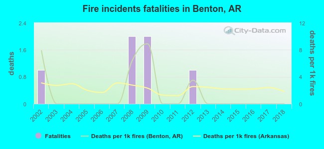 Fire incidents fatalities in Benton, AR
