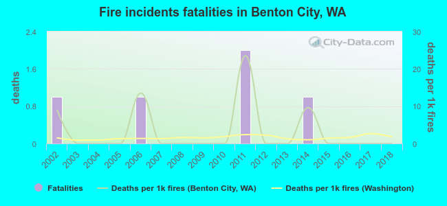 Fire incidents fatalities in Benton City, WA