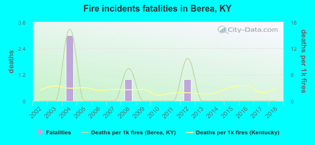 Fire incidents fatalities in Berea, KY